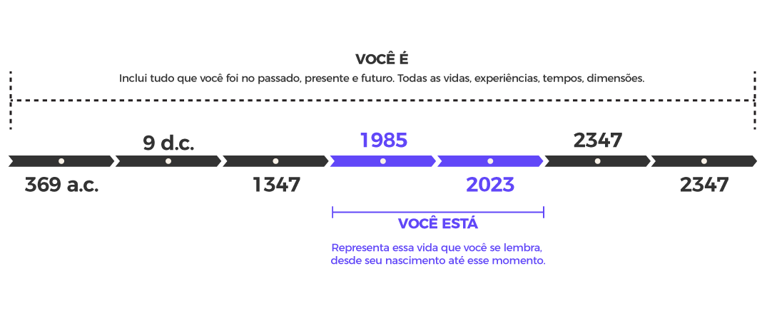 imagem ilustrativa da diferença entre ser e estar para a terapia multidimensional